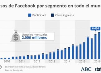 La imparable trayectoria de Facebook: de las aulas de Harvard a ingresar más de 9.000 millones de dólares