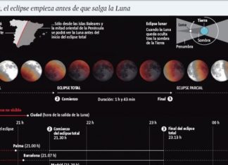 Llega el eclipse total de Luna más largo del siglo